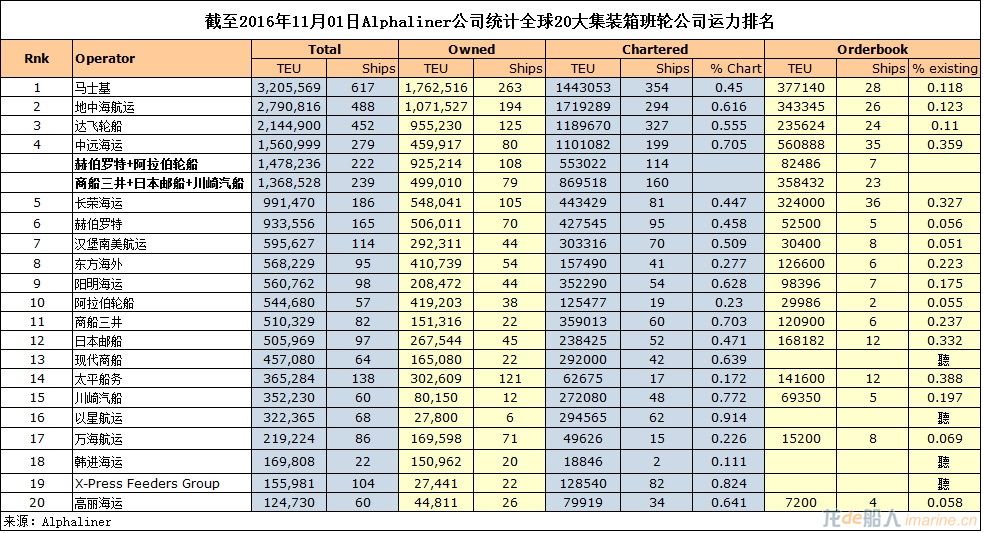 20大班轮公司运力排名发布_国际海事信息网