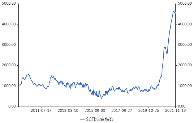 上海出口集装箱运价(scfi)指数(2009年 月-2021年 月)